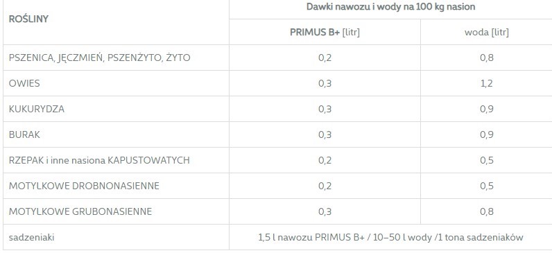 Primus B Plus Dawkowanie/ stosowanie